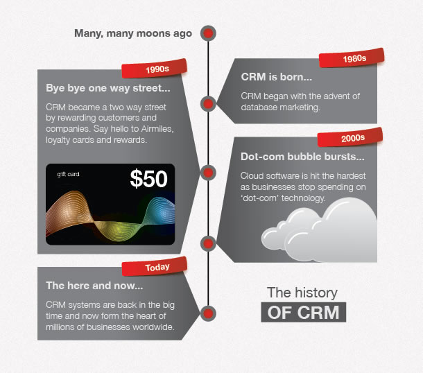 evolution of CRM