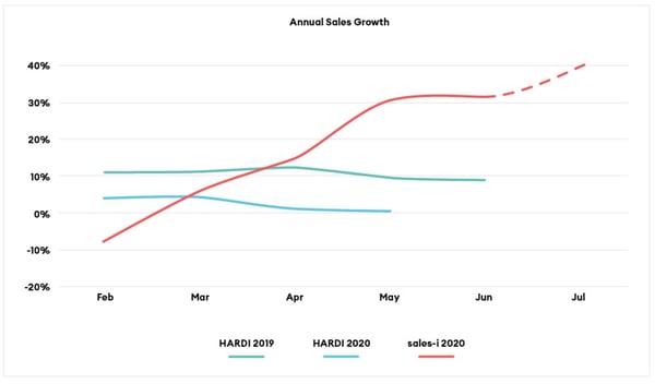 sales-i HVAC sector users buck the national trend. 