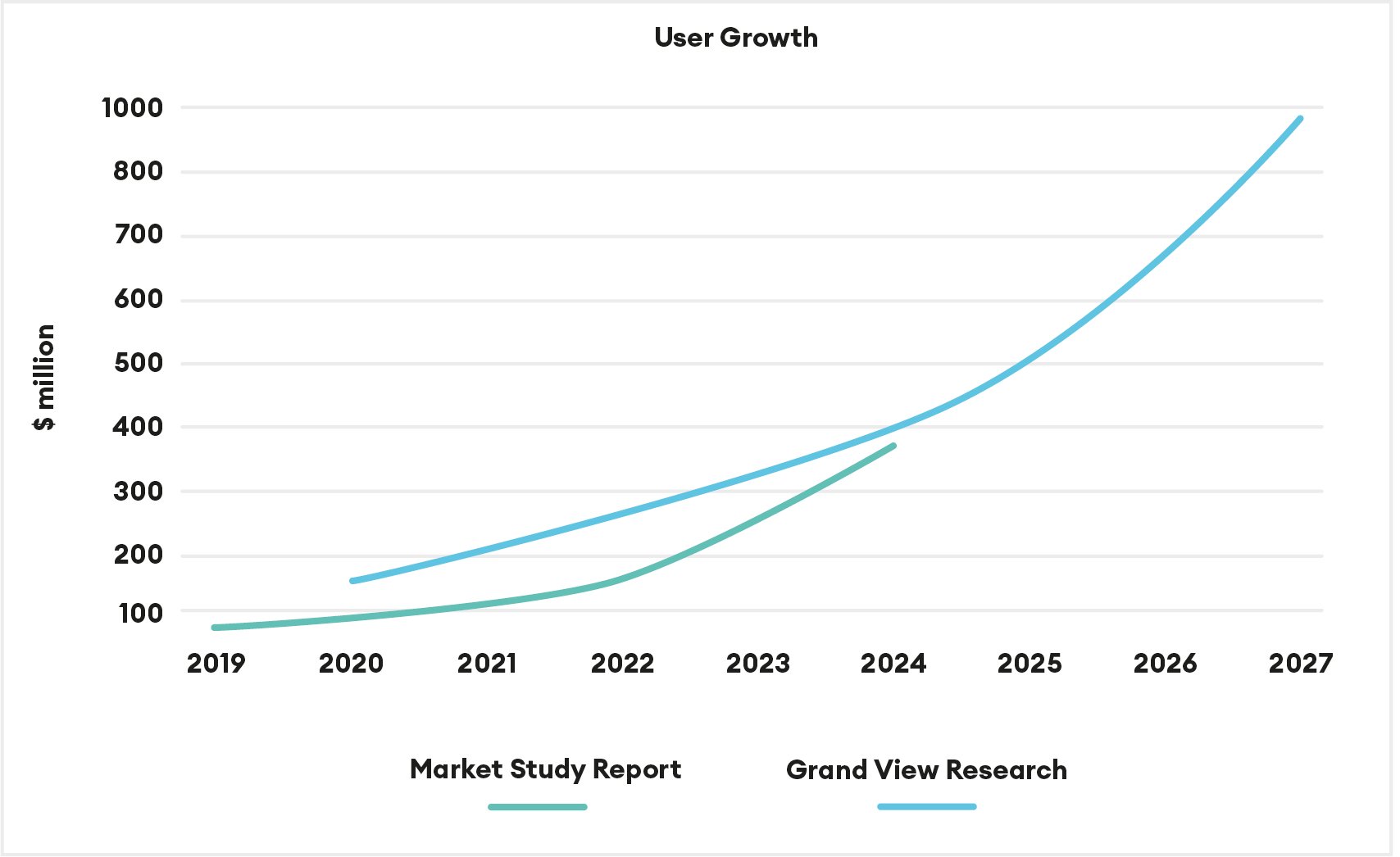 cloud user growth graph