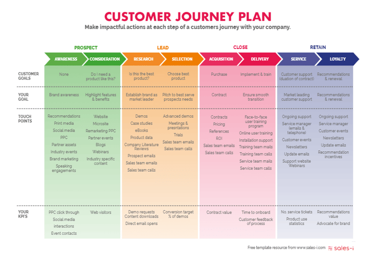 sales-i customer journey example